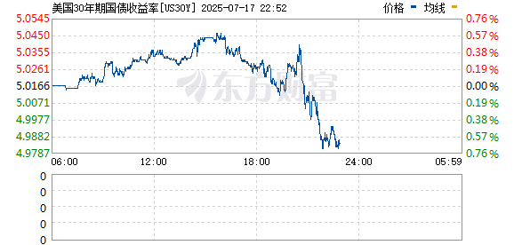 众合网 美国国债恢复下跌 收益率升至盘中高点