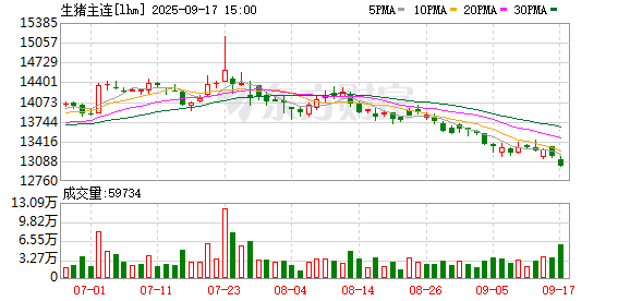 乐天盈配资 9月生猪市场肥标差或将继续走扩