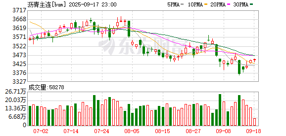 亿配资 供需矛盾仍然突出 沥青价格旺季上行空间或受限